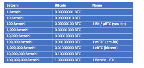 Convert 168 SATS to BTC — Satoshi to Bitcoin Converter.